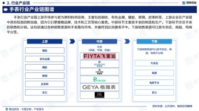 市场分析、竞争格局及投资潜力报告k8凯发网站智研咨询发布手表行业(图2)
