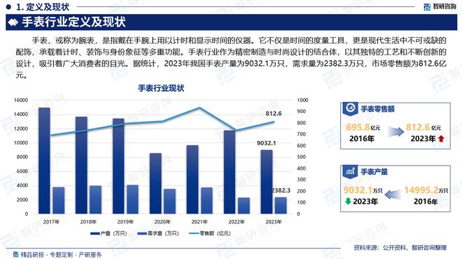 市场分析、竞争格局及投资潜力报告k8凯发网站智研咨询发布手表行业(图4)