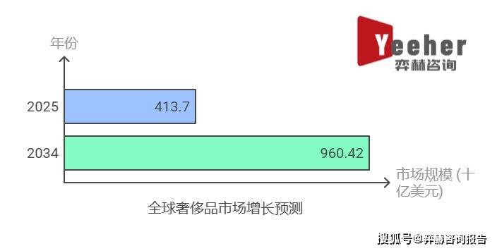 分析2025年奢侈品市场AG旗舰赞助马竞联赛全面(图2)